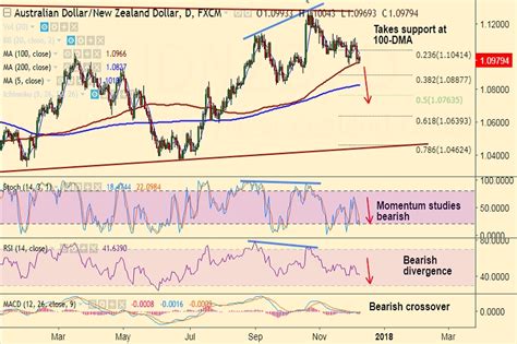 FxWirePro AUD NZD Trades In Narrow Range Above 100 DMA Break Below To