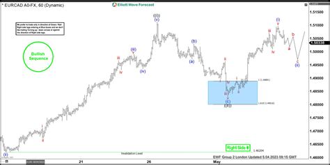 Eurcad Forecasting The Rally Buying The Dips At The Blue Box Area