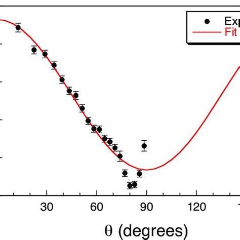 Measured angular distribution of prompt γ rays from 252 Cf sf