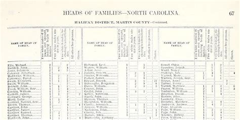 1790 Heads Of Households Martin County Martin County Ncgenweb