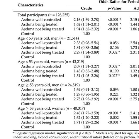 Crude And Adjusted Odds Ratios 95 Confidence Interval For