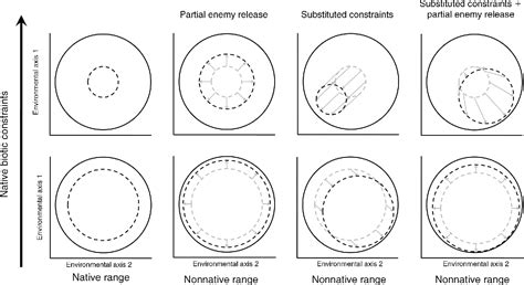 Figure From Native Ecotypic Variation And The Role Of Host Identity