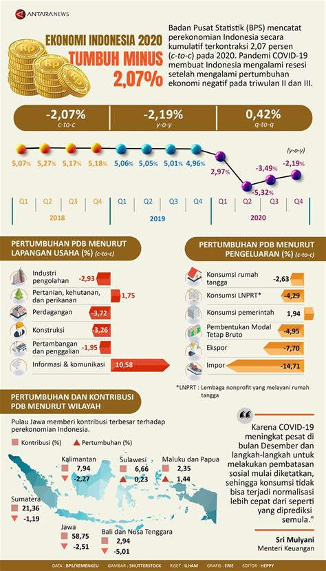 Ekonomi Indonesia 2020 Tumbuh Minus 2 07 Persen Infografik ANTARA News