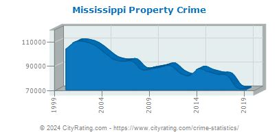 Mississippi Crime Statistics And Rates Report MS CityRating