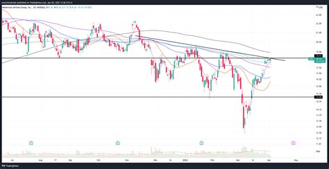 NASDAQ AAL Chart Image By Everytimeicash TradingView