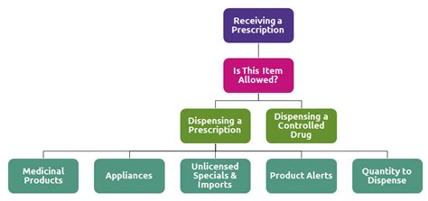 The Dispensing Process Community Pharmacy England