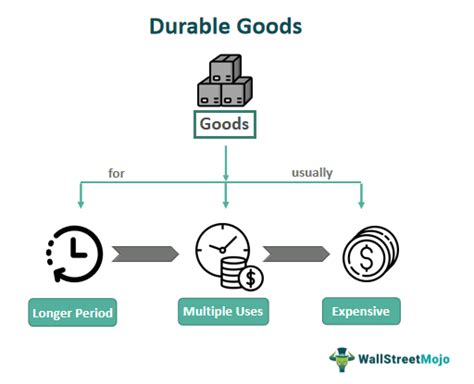 Durable Goods What Is It Examples Vs Non Durable Goods