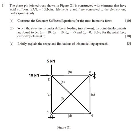 Solved The Plane Pin Jointed Truss Shown In Figure Q Is Constructed