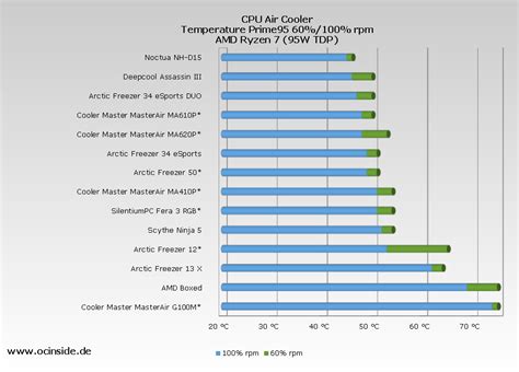 Korlátozott megemészteni intézmény best silent air cpu cooler Tejfehér