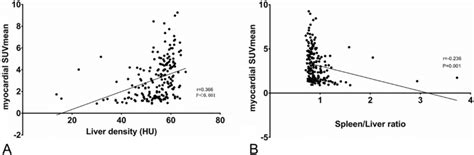 Correlation Between Hepatic Steatosis And Myocardial Glucose Uptake