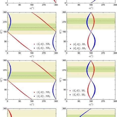 Correlation between the phase α appearing in the Dirac neutrino mass