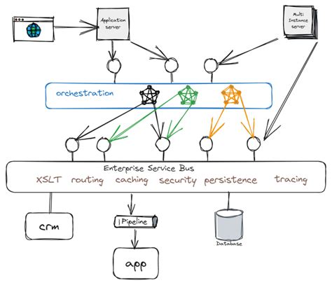 Soa Service Oriented Architecture