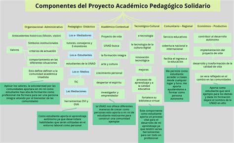 Los componentes del Proyecto Académico Pedagógico Solidario Mind Map