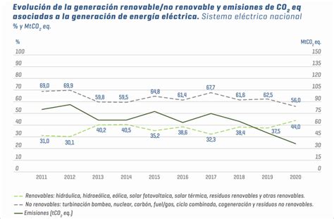 España En Camino De Superar En 2021 La Generación Récord De Renovables Registrada En 2020