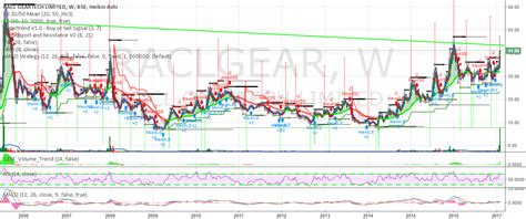 Racl Geartech Year Bo For Bse Raclgear By Ranagang Tradingview