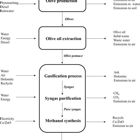 Aspen Plus® Flowsheet Simulation Of Methanol Synthesis Download Scientific Diagram