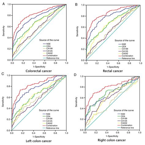 Clinical Significance And Diagnostic Value Of Serum Nse Cea Ca19‑9 Ca125 And Ca242 Levels In