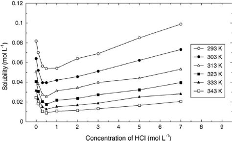 Dependence of solubility of Cl 2 on initial concentration of HCl ...