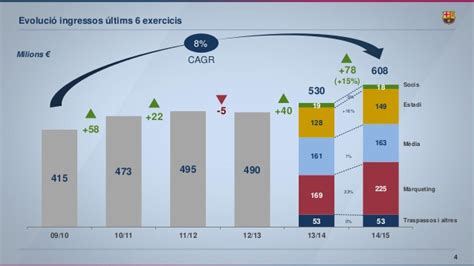 Un Chiffre d Affaires record pour le FC Barcelone grâce à des revenus