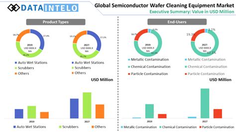 Semiconductor Wafer Cleaning Equipment Market Size 2020 2026