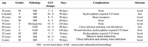 Table 1 From Bifrontal Decompressive Craniotomy For Malignant Brain Edema Semantic Scholar