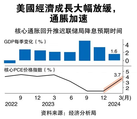 美国首季经济年增16远逊预期 核心通胀升至37 财经 国际财经