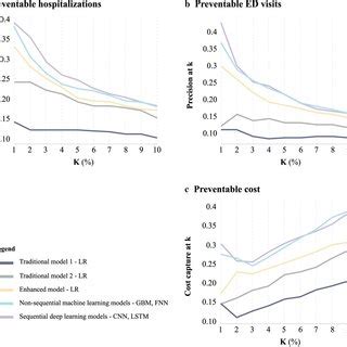 Predictive Models To Assess The Precision At K And Cost Capture At K