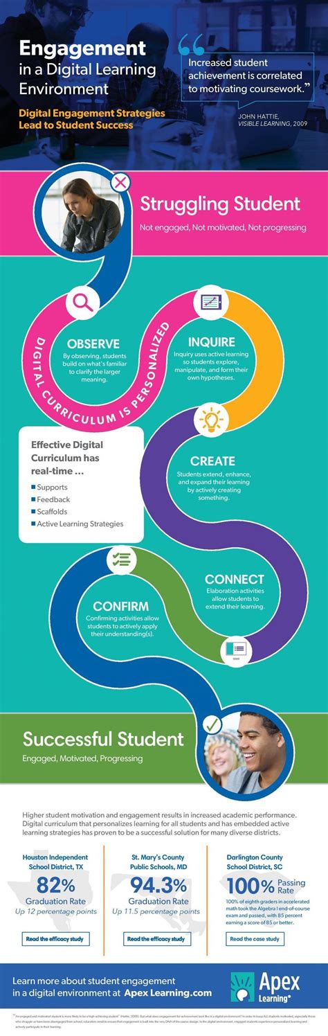 Engagement In A Digital Learning Environment Infographic E Learning