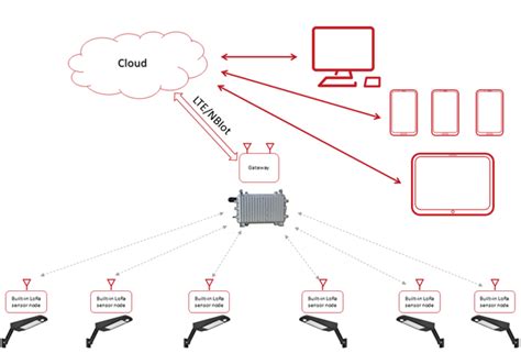 Smart Lighting Controller Lora Slave