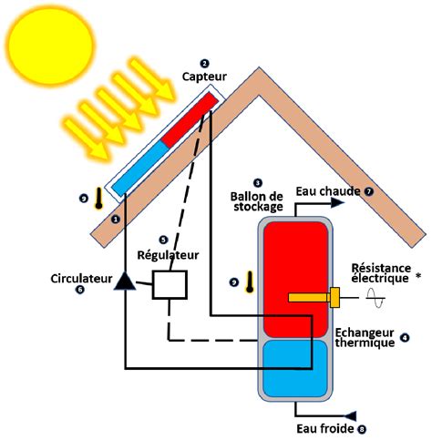 Les avantages dun chauffe eau solaire Atlas Contrôle