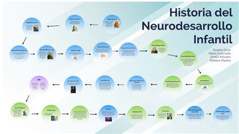 Historia De La Neurociencias By On Prezi