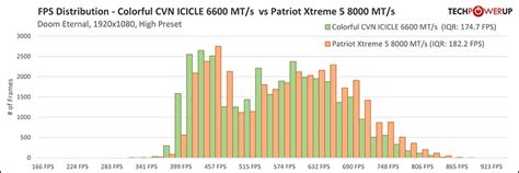 Colorful Cvn Icicle Ddr Cl X Gb Review Frametime Analysis