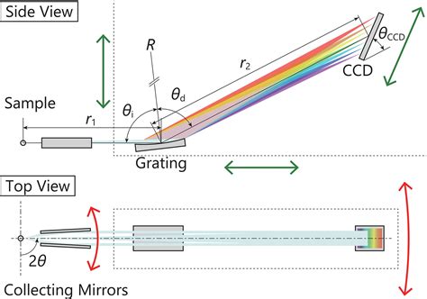 Iucr Angle Resolved X Ray Emission Spectroscopy Facility Realized By