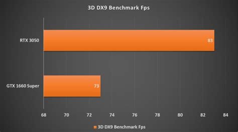 RTX 3050 vs GTX 1660 Super – How Do They Compare With Each Other? - UBG