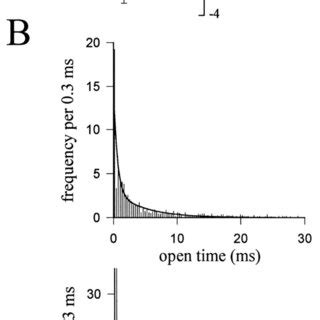 A Current Voltage Relationship For Single Channel Currents In