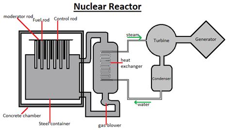 Draw A Neat And Labelled Schematic Diagram Of Nuclear Reactor - Circuit ...