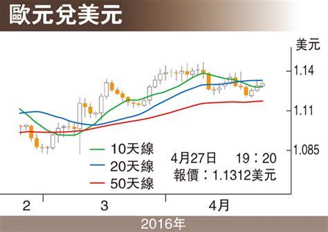 金匯動向：德數據偏好 歐元延續反彈 香港文匯報