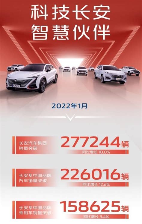 长安汽车1月销量“开门红”：cs75系列、cs55系列齐破3万辆！搜狐汽车搜狐网