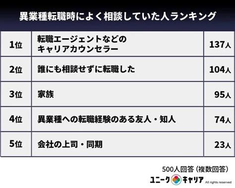 20代異業種転職の理由第1位は「前職の業種が自分に合っていなかった」！異業種転職経験者500人に調査から分かった異業種転職のお役立ち情報