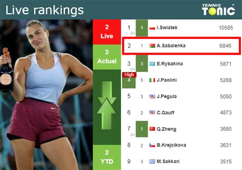 LIVE RANKINGS Sabalenka S Rankings Just Before Facing Alexandrova At