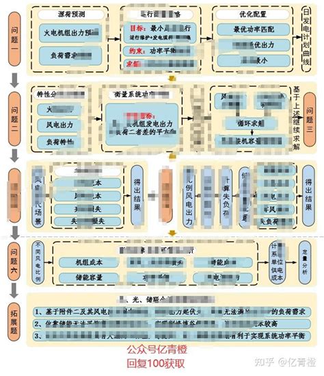 visio 科研绘图 流程图 Visio模板 技术路线图 知乎