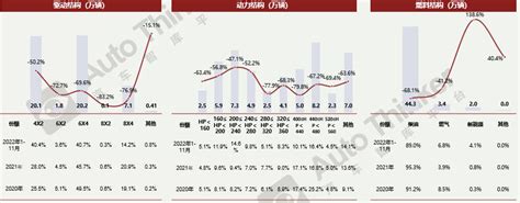 中重卡销量分析报告（202211） Kerui智库—汽车全产业链信息服务平台，汇集汽车全品类标准化数据、产品与市场洞察报告、场景化企业竞争