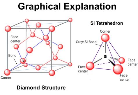 Solved Silicon Has Diamond Cubic Structure In Which Each Si