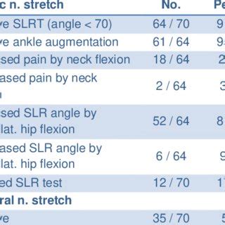 Results of 1-Sciatic stretch test (SLRT) in the 70 patients and the ...