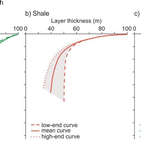 Plots Of Porosity Variation With Depth A Sandstone B Shale C