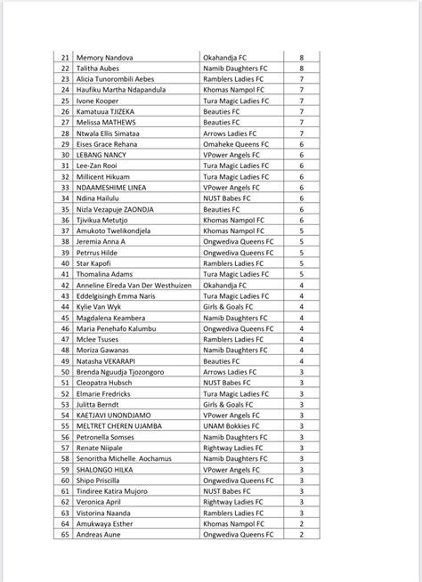 Footy Namibia On Twitter Full Top 199 Goal Scorer List Which Players