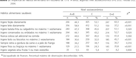 Scielo Brasil Hábitos Alimentares De Escolares Adolescentes De