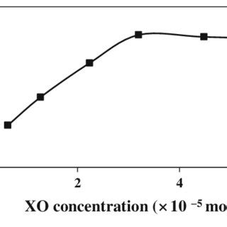 Effect of xylenol orange concentration on the absorbance of ...