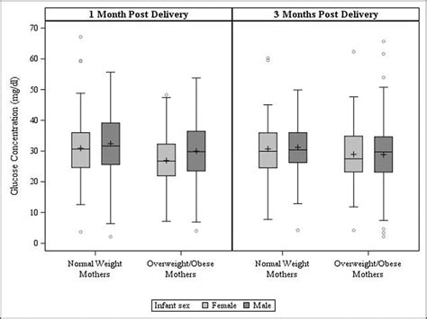 Infant Sex Differences In Human Milk Intake And Composition From To Month Post Delivery In