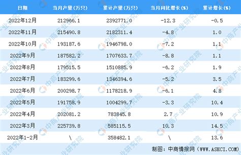 2022年12月全国锂离子电池产量数据统计分析 中商情报网